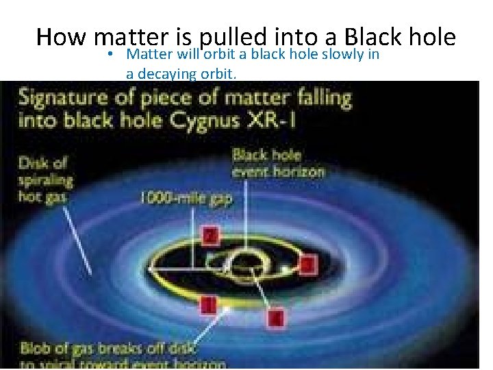 How matter is pulled into a Black hole • Matter will orbit a black