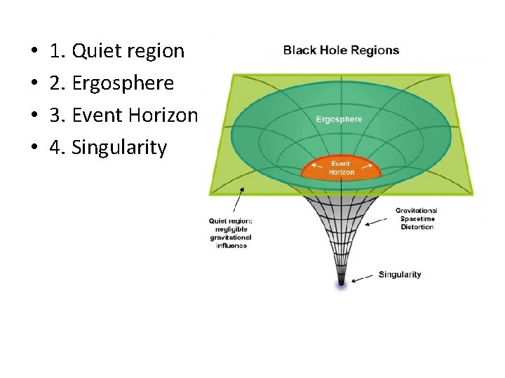  • • 1. Quiet region 2. Ergosphere 3. Event Horizon 4. Singularity 