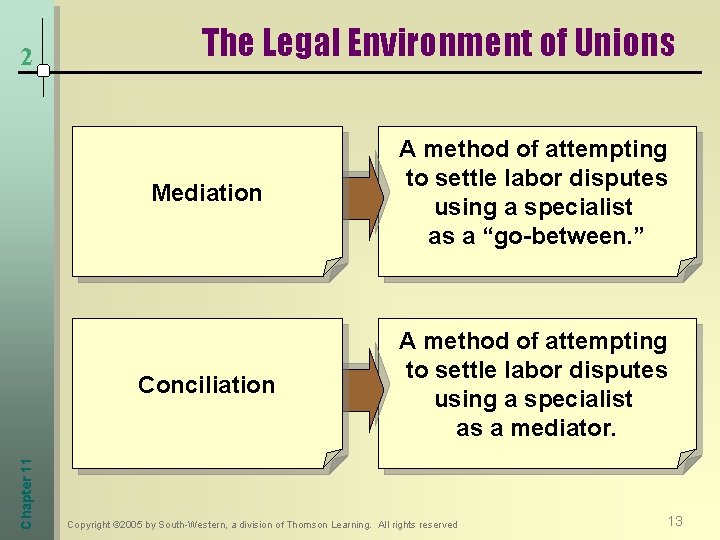 Chapter 11 2 The Legal Environment of Unions Mediation A method of attempting to