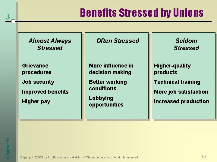 Benefits Stressed by Unions 3 Almost Always Stressed Seldom Stressed Grievance procedures More influence