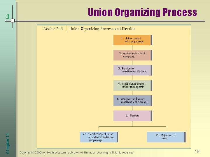 Chapter 11 3 Union Organizing Process Copyright © 2005 by South-Western, a division of