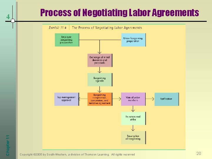 Chapter 11 4 Process of Negotiating Labor Agreements Copyright © 2005 by South-Western, a