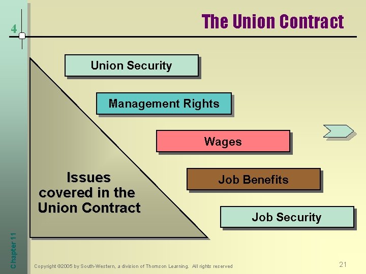 The Union Contract 4 Union Security Management Rights Wages Chapter 11 Issues covered in