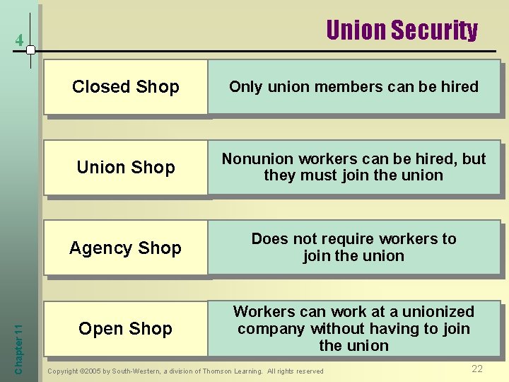 Union Security Chapter 11 4 Closed Shop Only union members can be hired Union