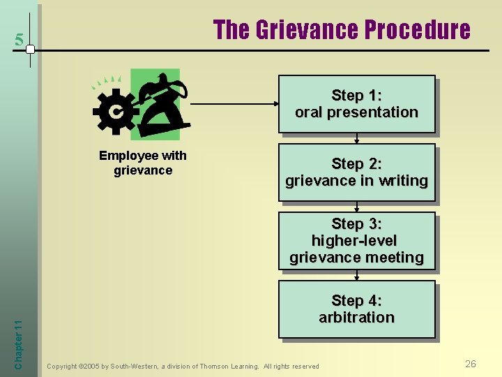 The Grievance Procedure 5 Step 1: oral presentation Employee with grievance Step 2: grievance