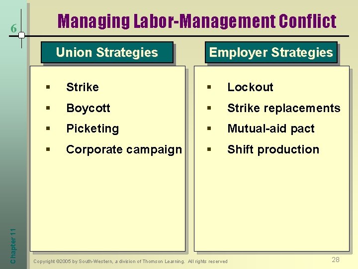 Managing Labor-Management Conflict 6 Chapter 11 Union Strategies Employer Strategies § Strike § Lockout