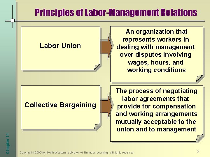 Principles of Labor-Management Relations Labor Union Chapter 11 Collective Bargaining An organization that represents