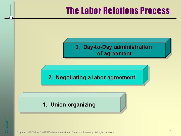The Labor Relations Process 3. Day-to-Day administration of agreement 2. Negotiating a labor agreement