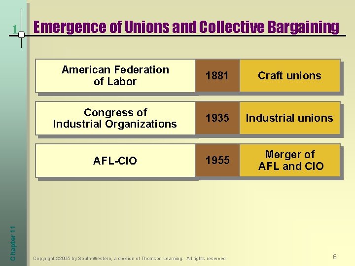 Chapter 11 1 Emergence of Unions and Collective Bargaining American Federation of Labor 1881