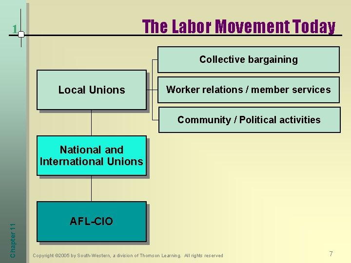 The Labor Movement Today 1 Collective bargaining Local Unions Worker relations / member services
