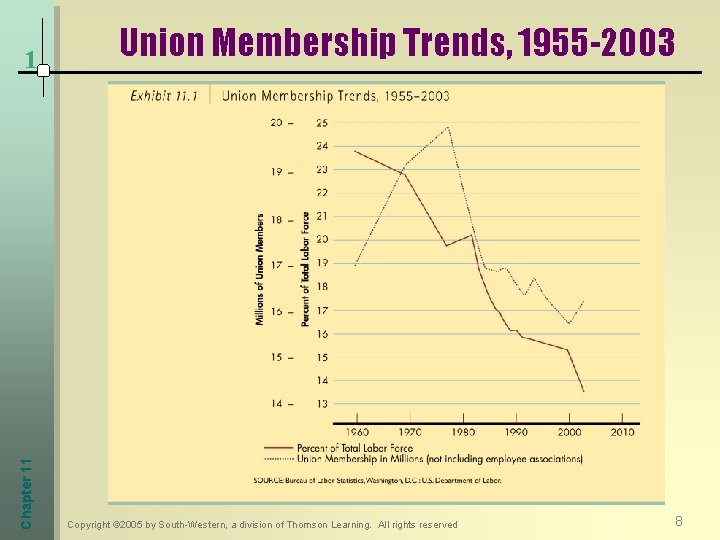 Chapter 11 1 Union Membership Trends, 1955 -2003 Copyright © 2005 by South-Western, a