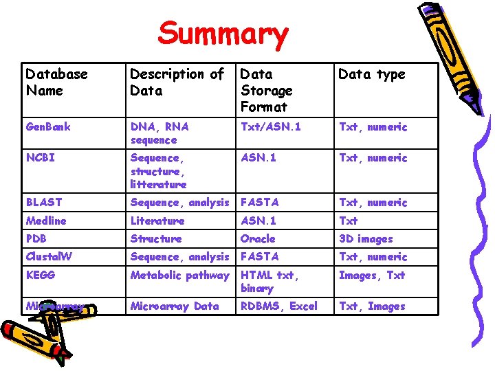 Summary Database Name Description of Data Storage Format Data type Gen. Bank DNA, RNA Summary Database Name Description of Data Storage Format Data type Gen. Bank DNA, RNA
