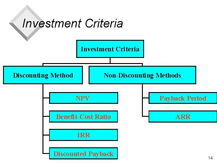 Investment Criteria Discounting Method Non-Discounting Methods NPV Payback Period Benefit-Cost Ratio ARR IRR Discounted