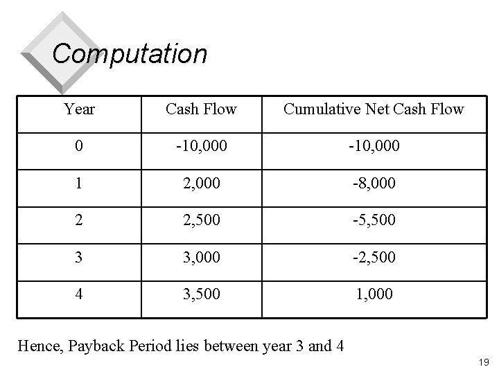 Computation Year Cash Flow Cumulative Net Cash Flow 0 -10, 000 1 2, 000