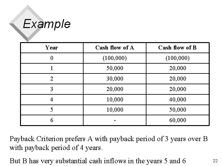 Example Year Cash flow of A Cash flow of B 0 (100, 000) 1
