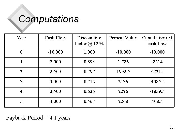 Computations Year Cash Flow Discounting factor @ 12 % Present Value Cumulative net cash