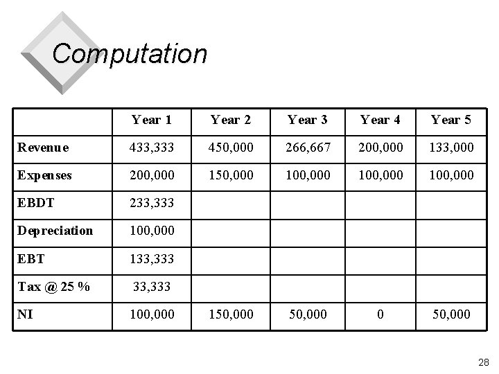 Computation Year 1 Year 2 Year 3 Year 4 Year 5 Revenue 433, 333
