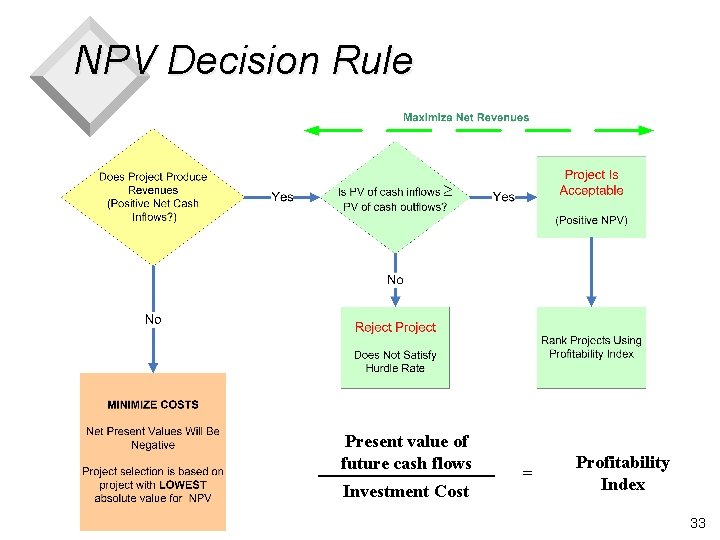 NPV Decision Rule Present value of future cash flows Investment Cost = Profitability Index