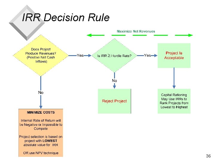 IRR Decision Rule 36 