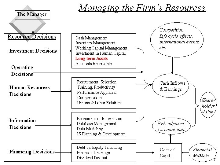 The Manager Resource Decisions Investment Decisions Operating Decisions Human Resources Decisions Information Decisions Financing