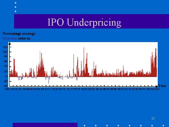 IPO Underpricing 17 