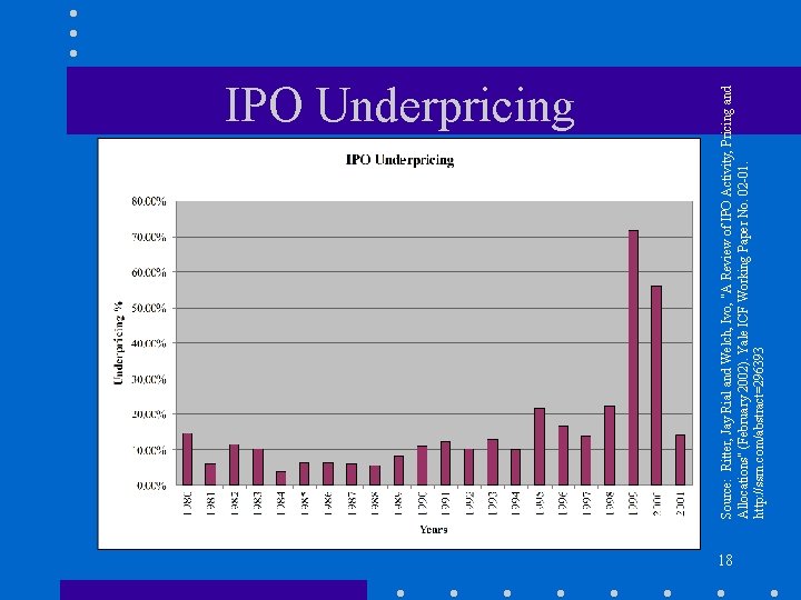 Source: Ritter, Jay Rial and Welch, Ivo, "A Review of IPO Activity, Pricing and