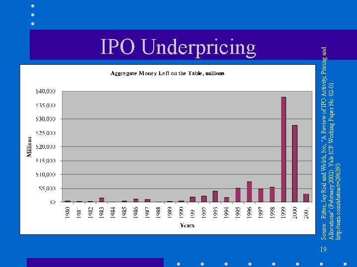 Source: Ritter, Jay Rial and Welch, Ivo, "A Review of IPO Activity, Pricing and