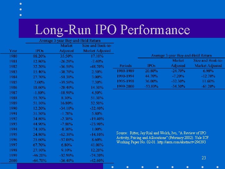 Long-Run IPO Performance Source: Ritter, Jay Rial and Welch, Ivo, "A Review of IPO