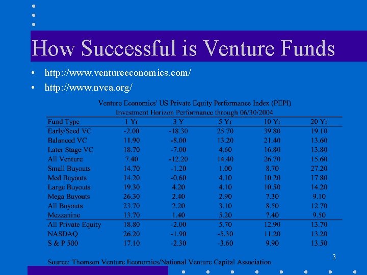 How Successful is Venture Funds • http: //www. ventureeconomics. com/ • http: //www. nvca.