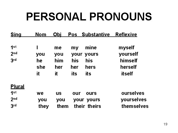 PERSONAL PRONOUNS Sing Nom Obj 1 st 2 nd 3 rd I you he