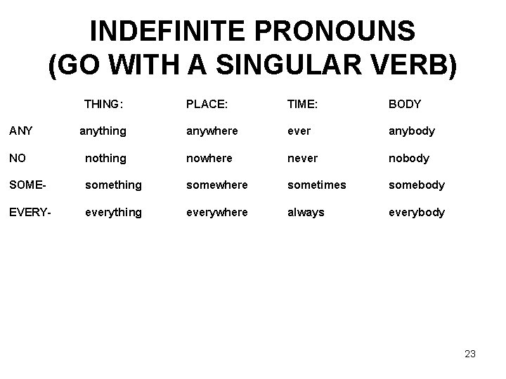 INDEFINITE PRONOUNS (GO WITH A SINGULAR VERB) THING: PLACE: TIME: BODY anything anywhere ever