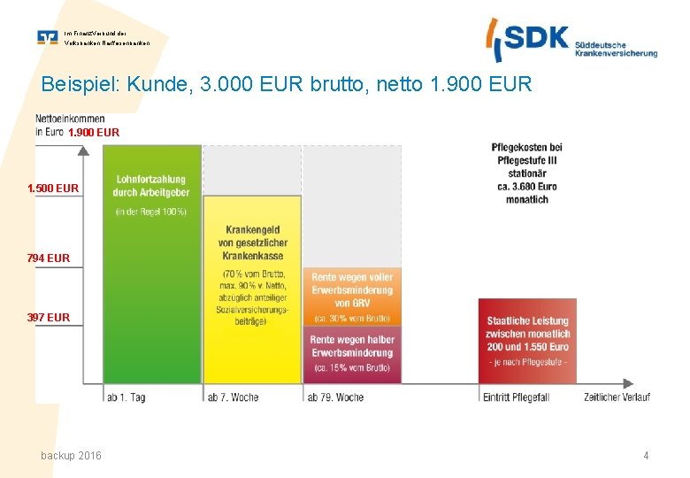 Im Finanz. Verbund der Volksbanken Raiffeisenbanken Beispiel: Kunde, 3. 000 EUR brutto, netto 1.