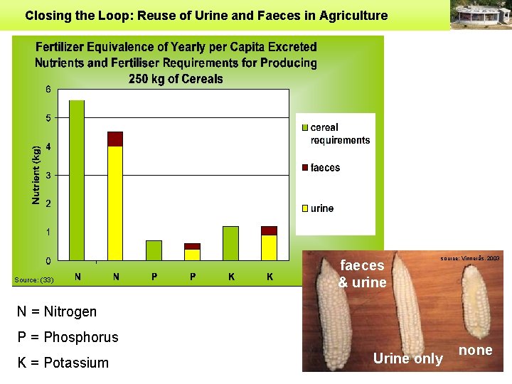 Closing the Loop: Reuse of Urine and Faeces in Agriculture Source: (33) faeces &