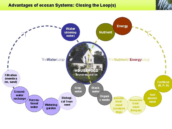 Advantages of ecosan Systems: Closing the Loop(s) Water (drinking water) Energy Nutrient Filtration (membra