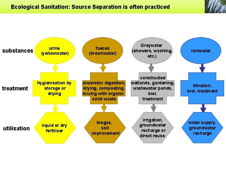 Ecological Sanitation: Source Separation is often practiced substances treatment utilisation urine (yellowwater) hygienisation by