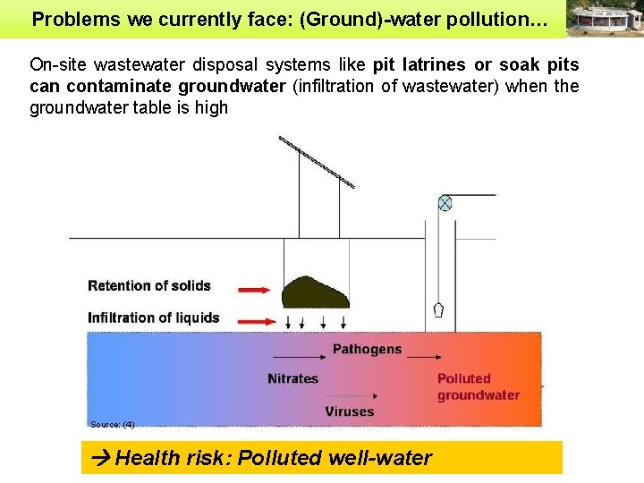 Problems we currently face: (Ground)-water pollution… On-site wastewater disposal systems like pit latrines or