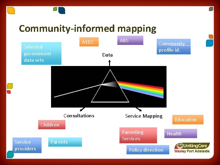 Community-informed mapping ABS AEDC Selected government data sets Community profile id. Data Consultations Service