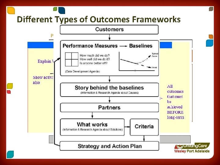 Different Types of Outcomes Frameworks Theory of Change (To. C) 