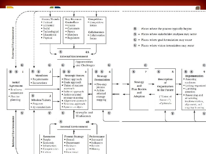 Strategic Planning - Methodologies 