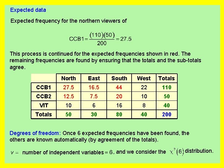 Expected data Expected frequency for the northern viewers of This process is continued for