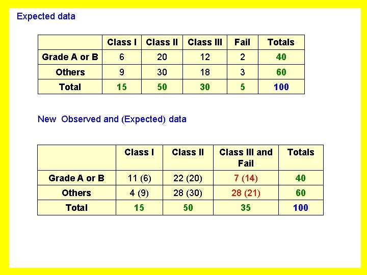 Expected data Class III Fail Totals Grade A or B 6 20 12 2