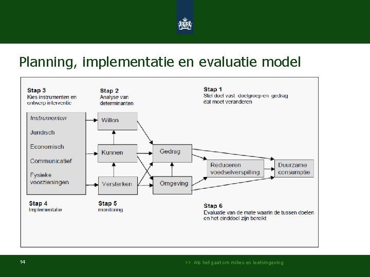 Planning, implementatie en evaluatie model 14 >> Als het gaat om milieu en leefomgeving