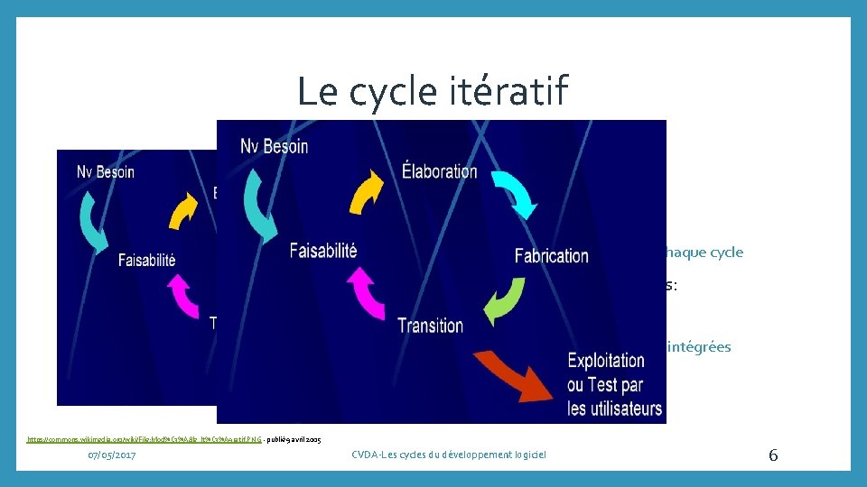 Le cycle itératif Avantages: • souplesse • démarche différente • quelque chose à présenter