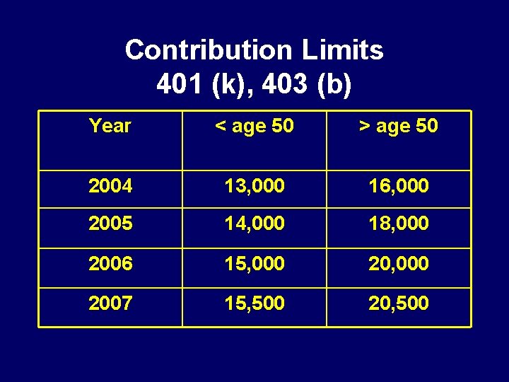 Contribution Limits 401 (k), 403 (b) Year < age 50 > age 50 2004