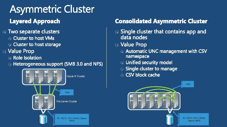 Hyper-V Cluster SMB File Server Cluster FC / i. SCSI / SAS / FCo.
