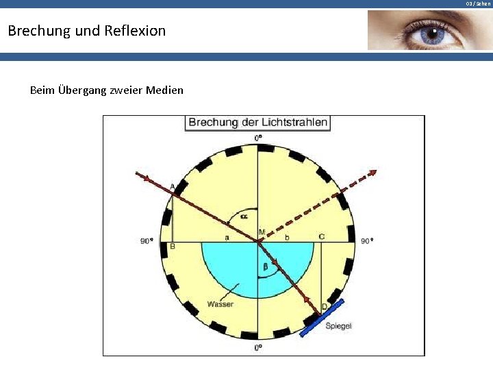 03 / Sehen Brechung und Reflexion Beim Übergang zweier Medien 