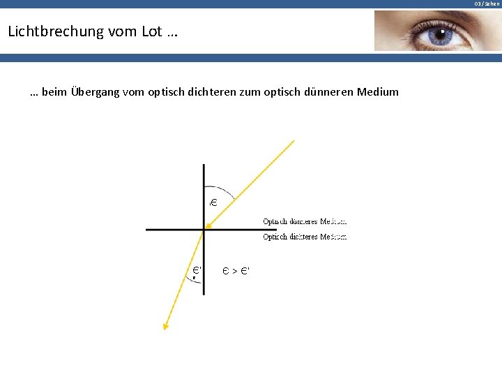 03 / Sehen Lichtbrechung vom Lot … … beim Übergang vom optisch dichteren zum