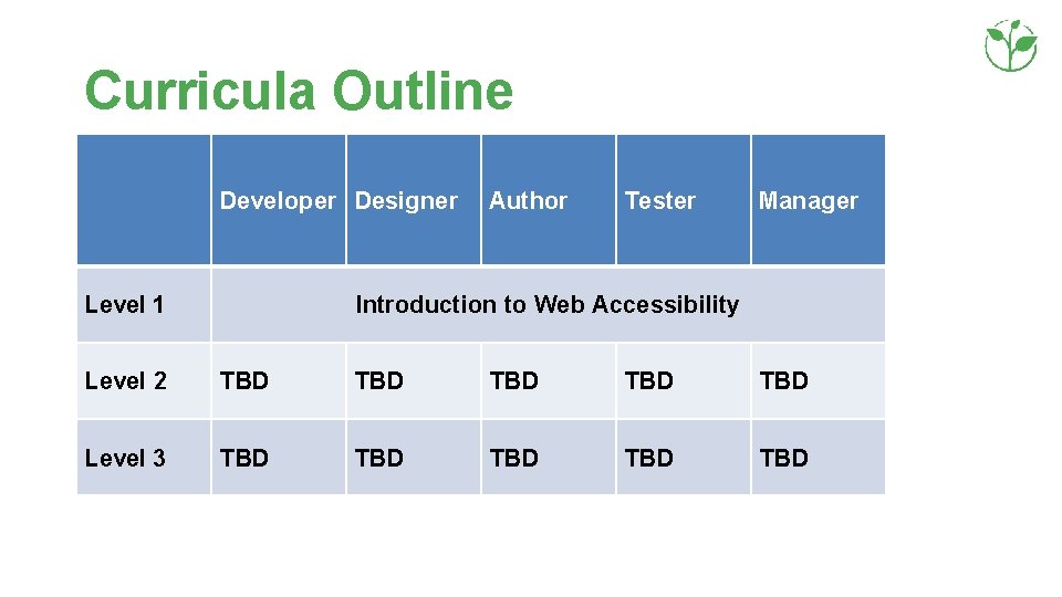 Curricula Outline Developer Designer Level 1 Author Tester Manager Introduction to Web Accessibility Level