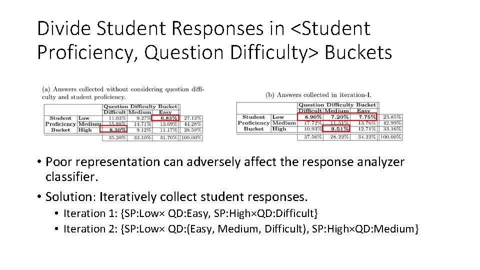 Divide Student Responses in <Student Proficiency, Question Difficulty> Buckets • Poor representation can adversely Divide Student Responses in <Student Proficiency, Question Difficulty> Buckets • Poor representation can adversely