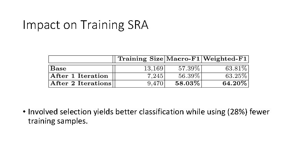 Impact on Training SRA • Involved selection yields better classification while using (28%) fewer Impact on Training SRA • Involved selection yields better classification while using (28%) fewer